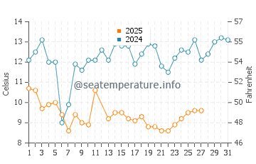 Minamisoma water temp chart in March