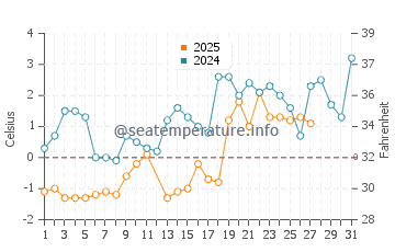 Minas Basin water temp chart in March