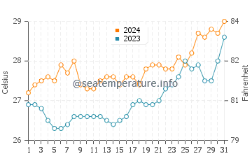 Mindoro water temp chart in March