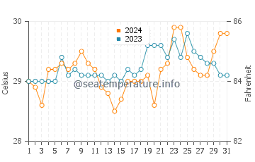 Mindupok water temp chart in March