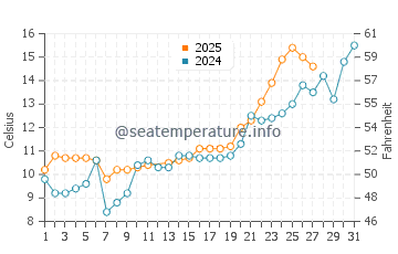 Temperatura vode u Minggang u ožujku