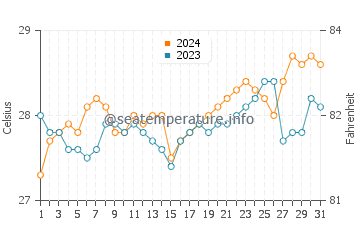 Minglanilla water temp chart in March