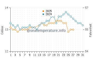 Mino water temp chart in March