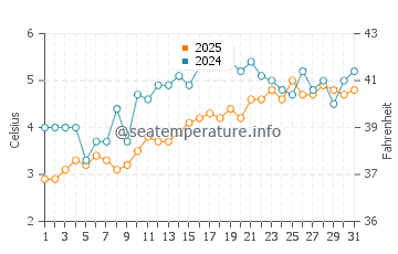 Minot Beach water temp chart in March