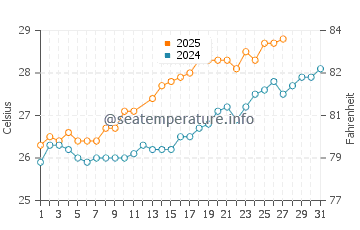 Mira-Bhayandar water temp chart in March