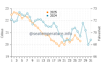 Temperatura del agua en Miraflores en marzo