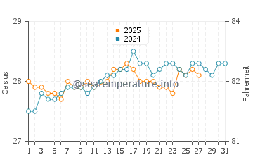 Miragoane water temp chart in March