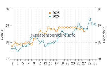 Miri water temp chart in March