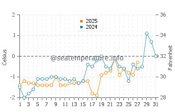 Miscou Island water temp chart in March