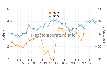 Mississauga water temp chart in March