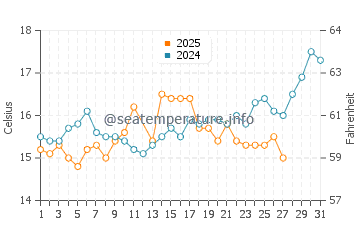 Wassertemperatur Mesolongi im März