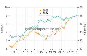 Temperature dell'acqua a Mistley a marzo
