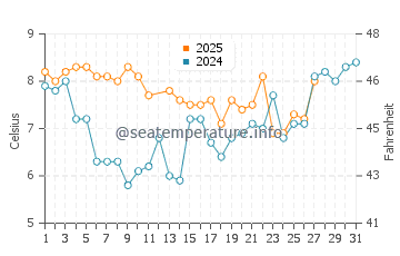 Temperatura vode u Miyako u ožujku