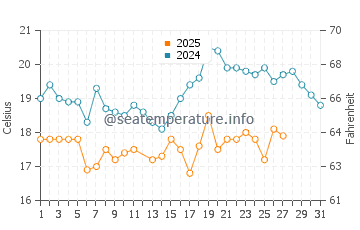 Miyazaki Shi water temp chart in March