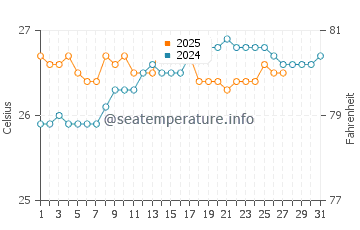 Temperature dell'acqua a Moa a marzo