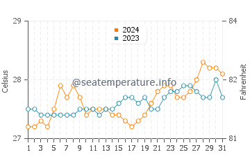 Moalboal water temp chart in March