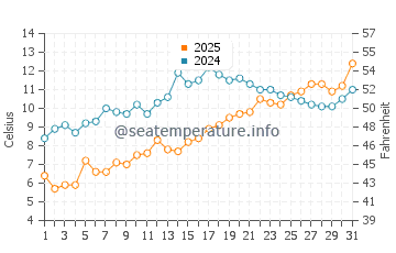 Mobjack Bay water temp chart in March