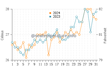 Mobo water temp chart in March
