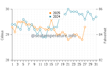 Wassertemperatur Moch im März