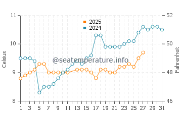 Moclips water temp chart in March