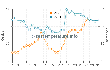 Moelan-sur-Mer water temp chart in March