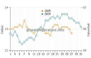 Mogro water temp chart in March