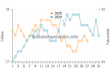 Mole Saint Nicolas water temp chart in March