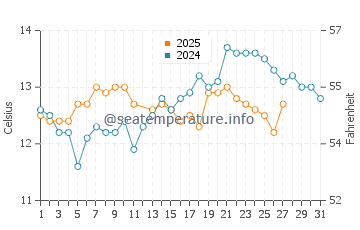 Temperature dell'acqua a Moliets-et-Maa a marzo
