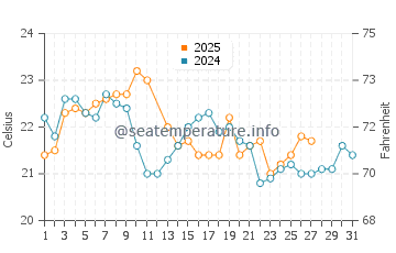 Mollymook water temp chart in March