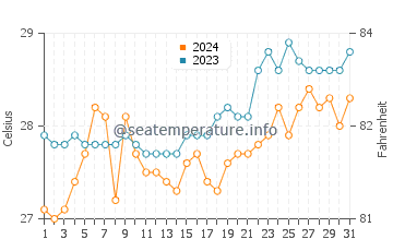Wassertemperatur Molugan im März