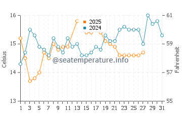 Wassertemperatur Molunat im März