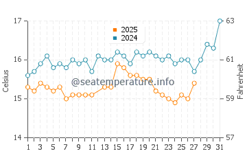 Temperature dell'acqua a Metimna a marzo