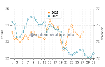Mona Vale water temp chart in March