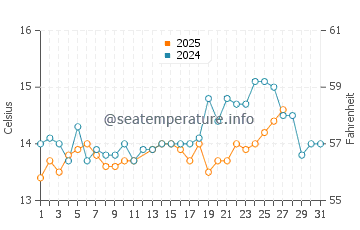 Moneglia water temp chart in March