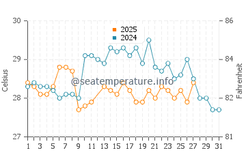 Monkey Bay water temp chart in March