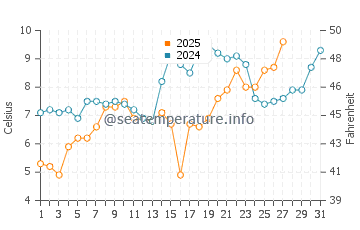 Monnickendam water temp chart in March