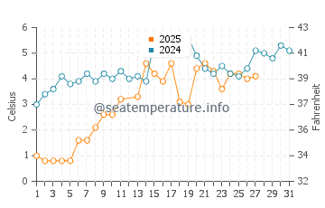 Monroe Harbor water temp chart in March