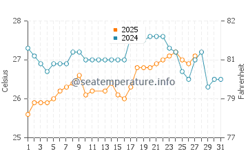 Monrovia water temp chart in March