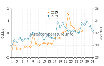 Montague water temp chart in March