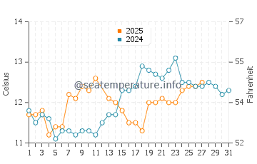 Temperature dell'acqua a Montalivet a marzo