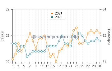 Temperatura vode u Montaneza u ožujku