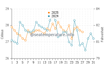 Montanita water temp chart in March