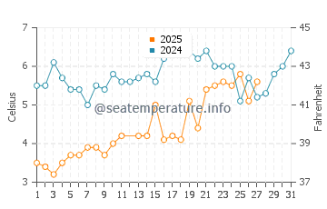 Montauk water temp chart in March
