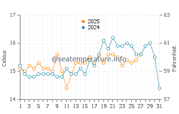 Monte Di Procida water temp chart in March