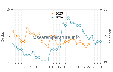 Monte Estoril water temp chart in March