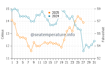 Montecito water temp chart in March