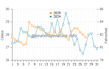 Monteverde water temp chart in March