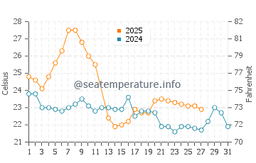 Temperature dell'acqua a Montevideo a marzo