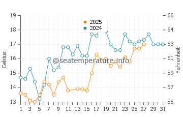 Montgomery water temp chart in March
