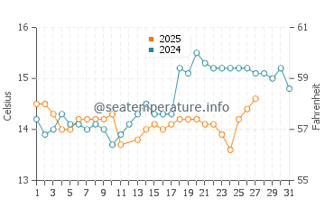 Montijo water temp chart in March